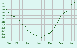 Graphe de la pression atmosphrique prvue pour Mareau-aux-Bois