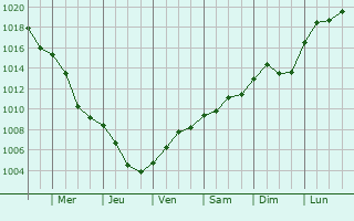 Graphe de la pression atmosphrique prvue pour Barlinek