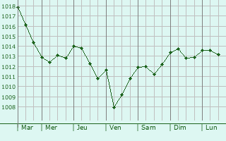 Graphe de la pression atmosphrique prvue pour Rossano Stazione