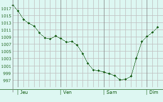 Graphe de la pression atmosphrique prvue pour Sabalos