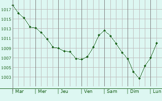 Graphe de la pression atmosphrique prvue pour Sint-Gillis-Waas