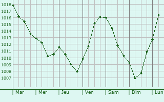 Graphe de la pression atmosphrique prvue pour Colombey-les-deux-glises