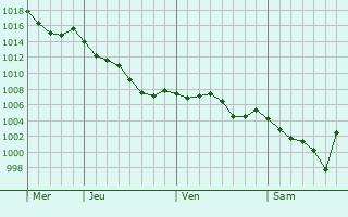 Graphe de la pression atmosphrique prvue pour Bujaleuf