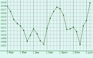 Graphe de la pression atmosphrique prvue pour Les Gras