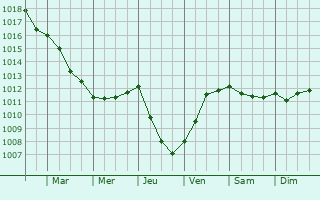 Graphe de la pression atmosphrique prvue pour Hourtin