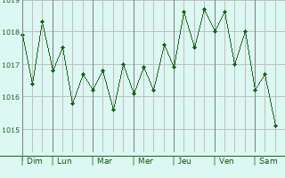 Graphe de la pression atmosphrique prvue pour Wailua Homesteads