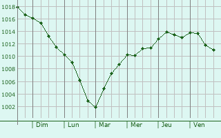 Graphe de la pression atmosphrique prvue pour Sermange-Erzange