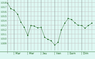 Graphe de la pression atmosphrique prvue pour Boucau
