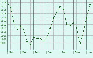 Graphe de la pression atmosphrique prvue pour Balingen