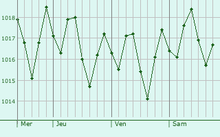 Graphe de la pression atmosphrique prvue pour Primero de Enero
