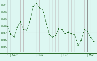 Graphe de la pression atmosphrique prvue pour Lentillres