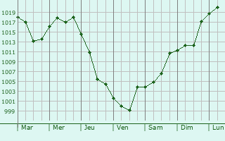 Graphe de la pression atmosphrique prvue pour Lerik