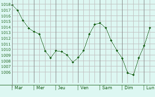Graphe de la pression atmosphrique prvue pour Neuville-ls-This