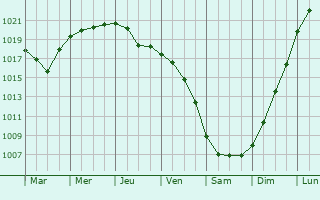 Graphe de la pression atmosphrique prvue pour Bogorodskoye