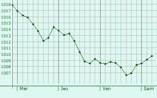 Graphe de la pression atmosphrique prvue pour Venisey