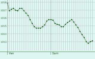 Graphe de la pression atmosphrique prvue pour Villeneuve-de-Rivire