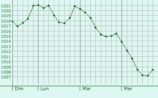 Graphe de la pression atmosphrique prvue pour Puy-Saint-Vincent