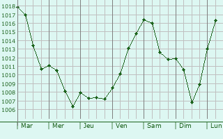Graphe de la pression atmosphrique prvue pour Rutesheim