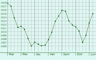 Graphe de la pression atmosphrique prvue pour Maxdorf