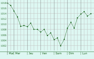 Graphe de la pression atmosphrique prvue pour Trudovoye