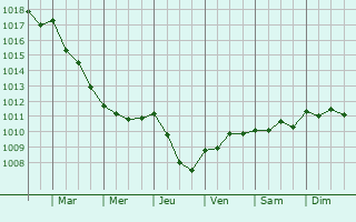 Graphe de la pression atmosphrique prvue pour Rimondeix