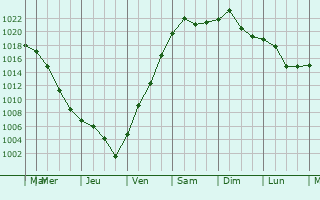 Graphe de la pression atmosphrique prvue pour Chuhuyiv