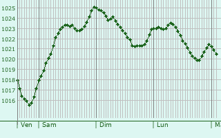 Graphe de la pression atmosphrique prvue pour Sassangy