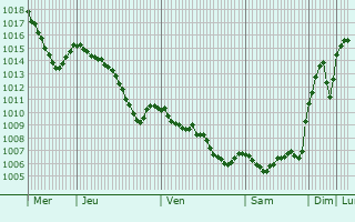 Graphe de la pression atmosphrique prvue pour Sandanski
