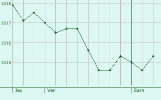 Graphe de la pression atmosphrique prvue pour Saint-lix-Theux
