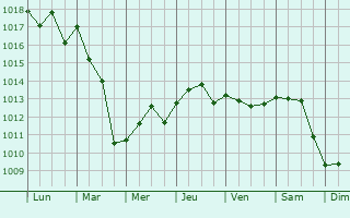 Graphe de la pression atmosphrique prvue pour Pimonte