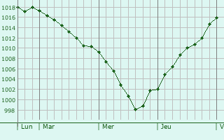 Graphe de la pression atmosphrique prvue pour Reithouse