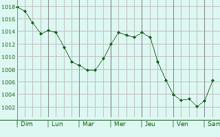 Graphe de la pression atmosphrique prvue pour Mondorff