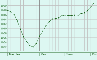 Graphe de la pression atmosphrique prvue pour Centralniy