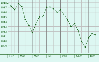 Graphe de la pression atmosphrique prvue pour Marcianise