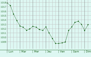 Graphe de la pression atmosphrique prvue pour Solarino