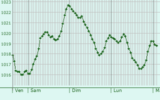 Graphe de la pression atmosphrique prvue pour Les Ollires