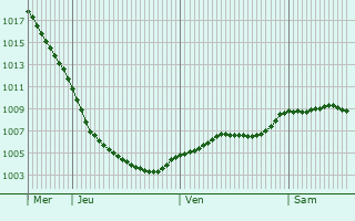 Graphe de la pression atmosphrique prvue pour Whitehaven