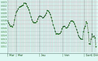 Graphe de la pression atmosphrique prvue pour Ciudad Real