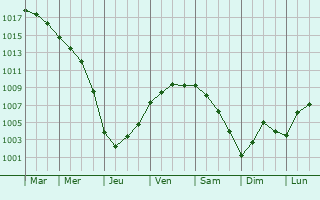 Graphe de la pression atmosphrique prvue pour Rotterdam
