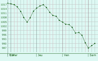 Graphe de la pression atmosphrique prvue pour Dalai