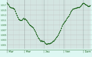 Graphe de la pression atmosphrique prvue pour Molinchart