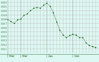 Graphe de la pression atmosphrique prvue pour Vologda