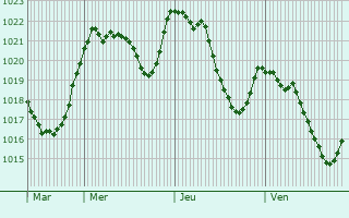Graphe de la pression atmosphrique prvue pour Sahorre