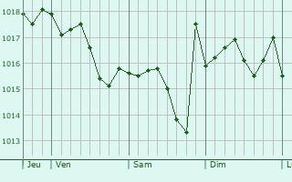 Graphe de la pression atmosphrique prvue pour Blaignac