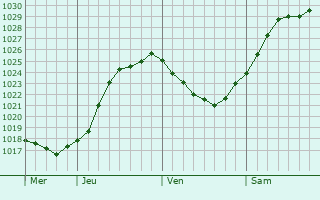 Graphe de la pression atmosphrique prvue pour Amay-sur-Orne