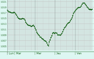 Graphe de la pression atmosphrique prvue pour Bizanet