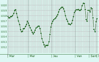 Graphe de la pression atmosphrique prvue pour Marmolejo