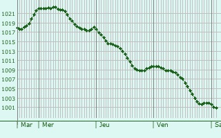 Graphe de la pression atmosphrique prvue pour Luby-Betmont