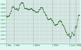 Graphe de la pression atmosphrique prvue pour Dar el Beda