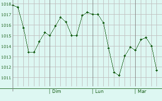 Graphe de la pression atmosphrique prvue pour Dongxing
